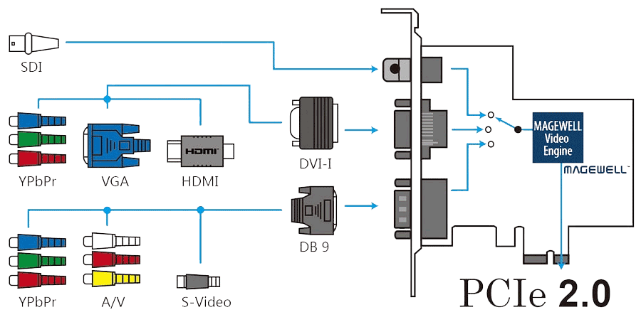 Magewell Pro Capture AIO