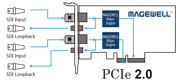 Magewell Pro Capture Dual SDI