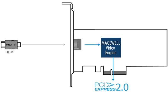 Magewell Pro Capture HDMI 4K