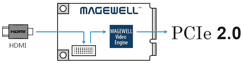 Magewell Pro Capture Mini HDMI