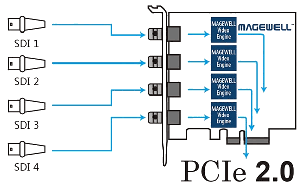 Magewell Pro Capture Quad SDI