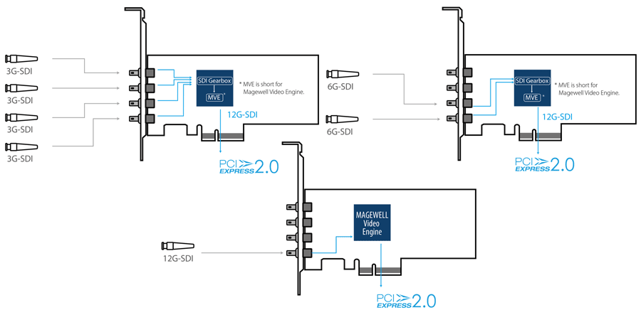 Magewell Pro Capture SDI 4K Plus