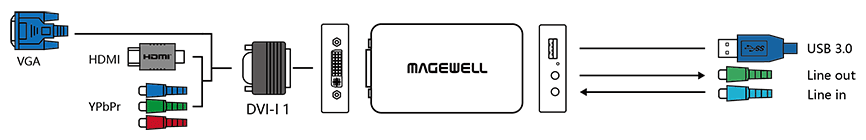 Magewell USB Capture DVI Plus