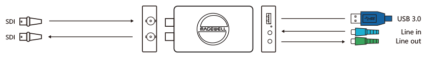 Magewell USB Capture SDI 4K Plus