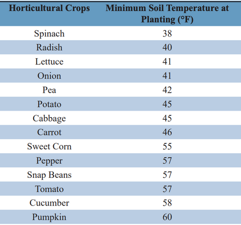 Minimum soil temperatures for planting
