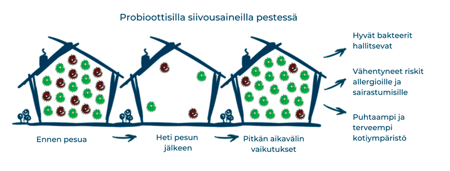 Probiotic Craft_probioottiset pesuaineet