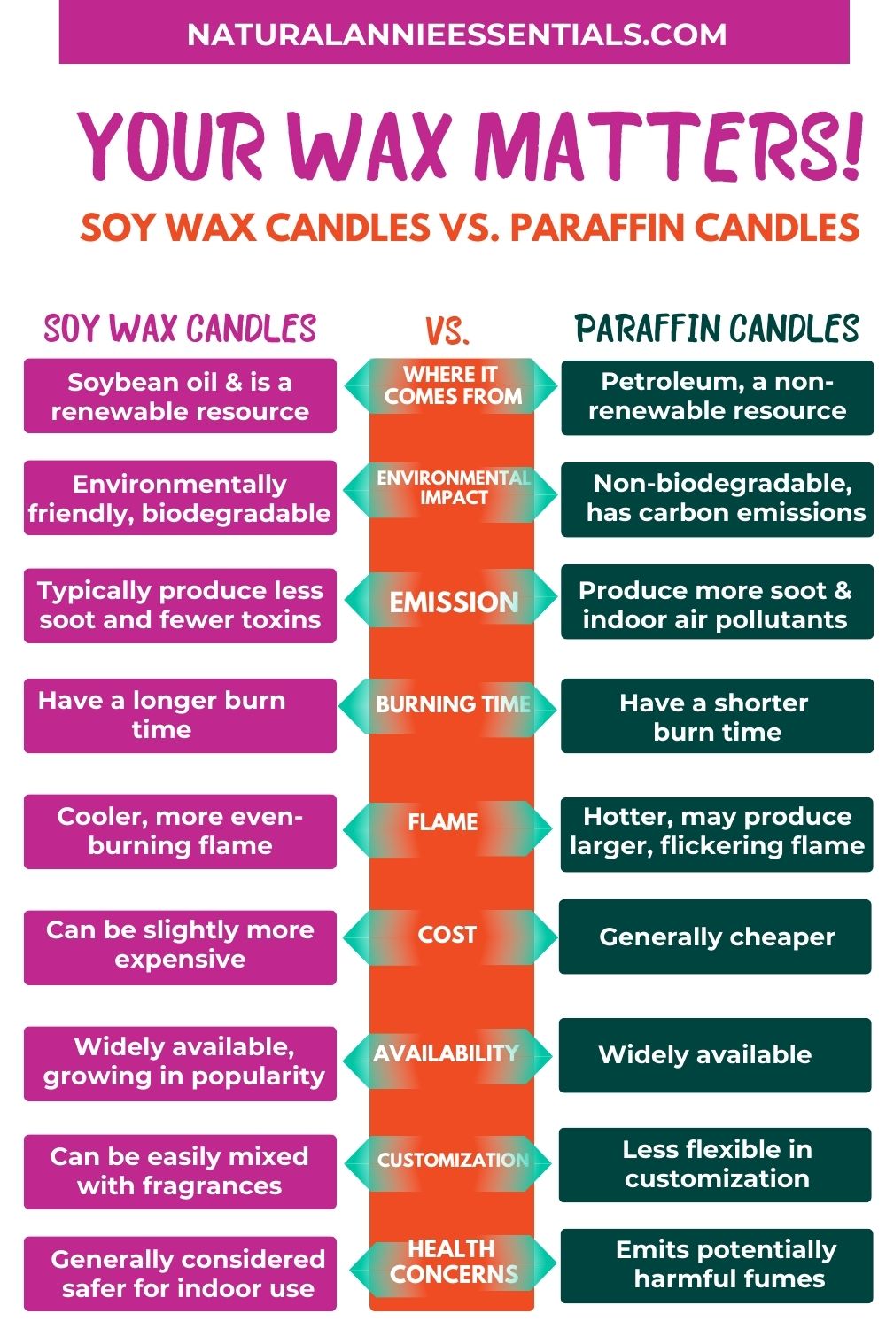 Soy Wax Candles vs. Paraffin Wax Candles: Illuminating the Differences