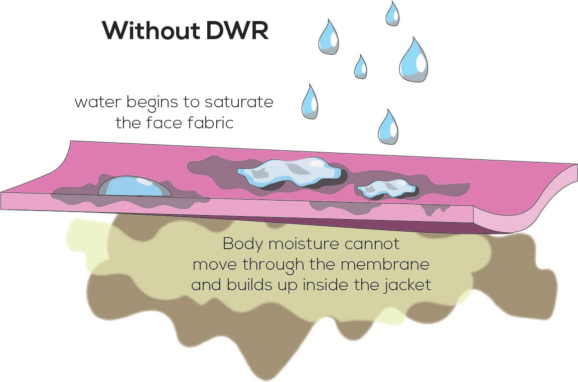 Waterproof Breathable Fabric Technology