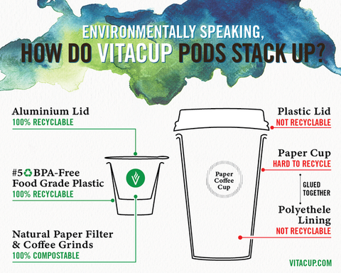 Is a VitaCup ecoFriendly Compare to To-Go Coffee?