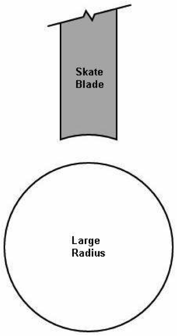 Hockey Skate Radius Chart