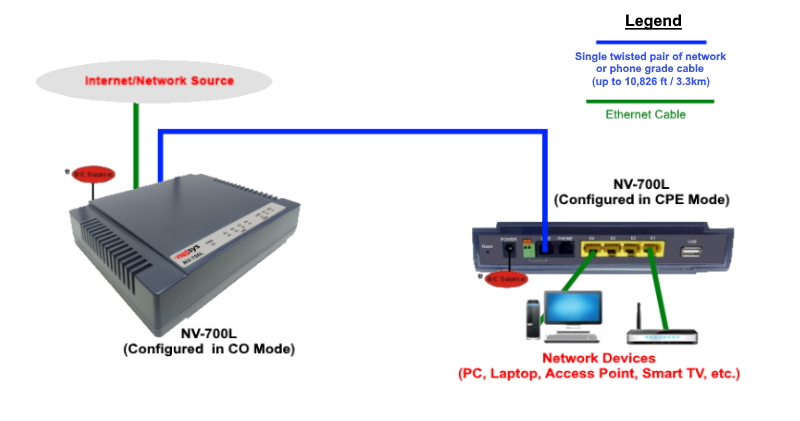 Managed VDSL2 Ethernet Extender Kit (200Mbps) - NV-700EKIT