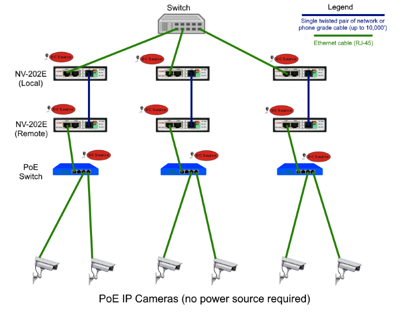 Power Over Ethernet PoE Ethernet Extender