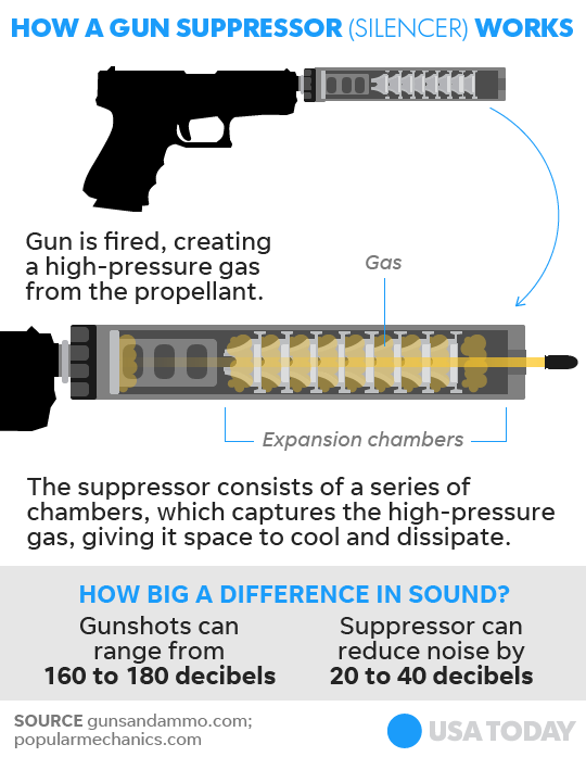 How a Silencer Works from USA Today National Gun Trusts