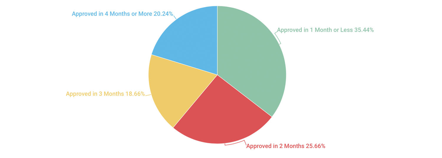 ATF 5320.20 Approval Tracker