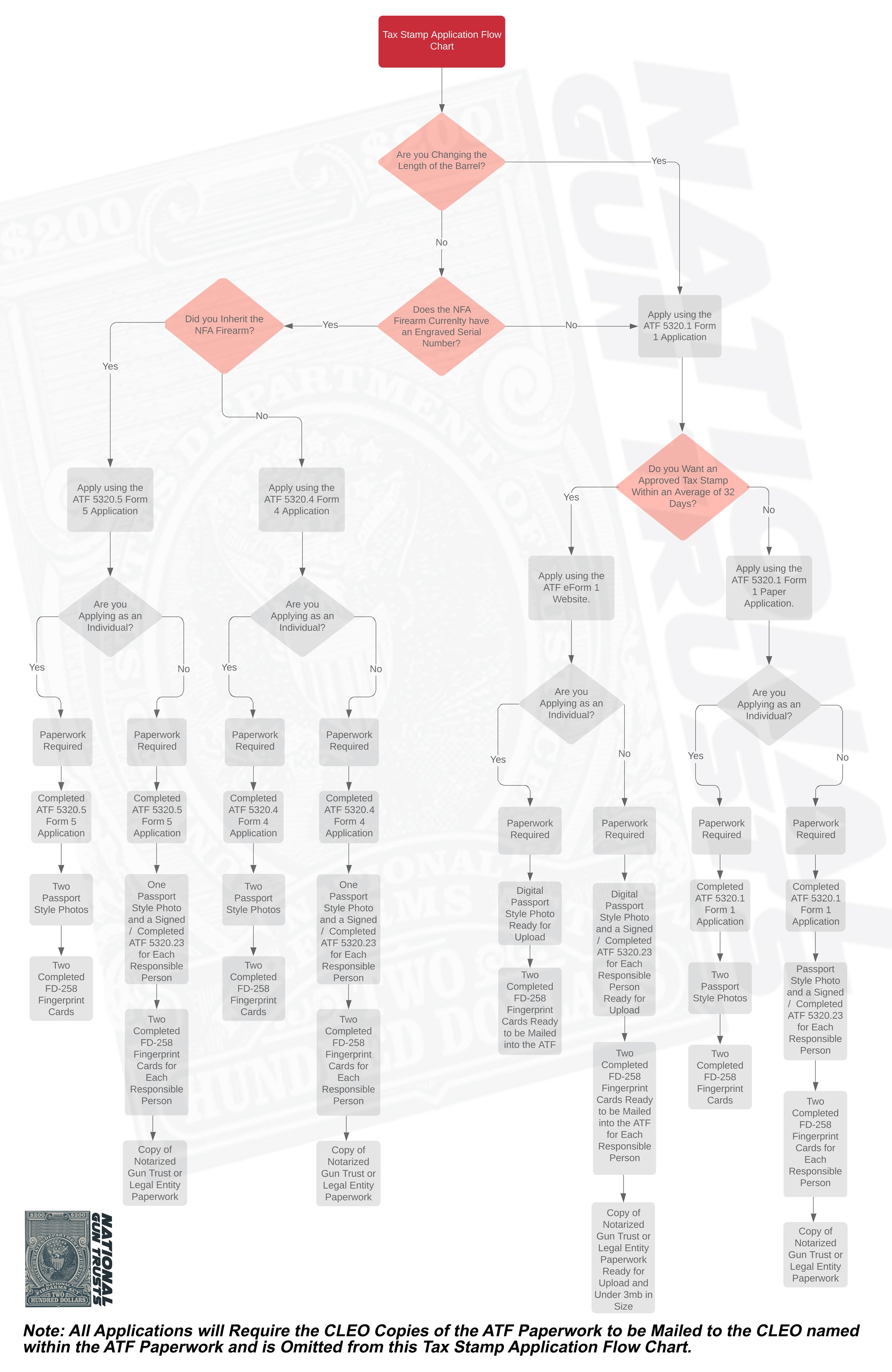 Gun Trust Tax Stamp Application Flow Chart