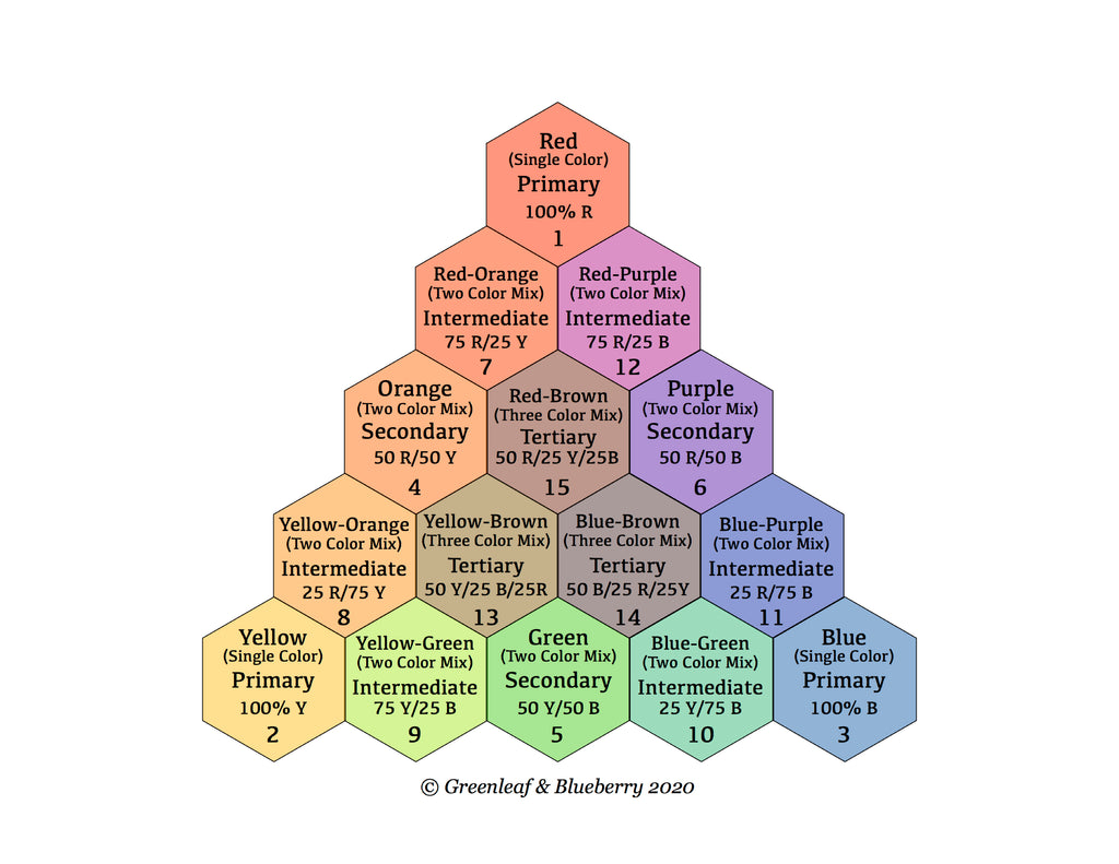 Greenleaf & Blueberry Creating A Color Triangle Pyramid Mayer Lichtenberg Color Chart Color Mixing Handmade Watercolors Jess Greenleaf