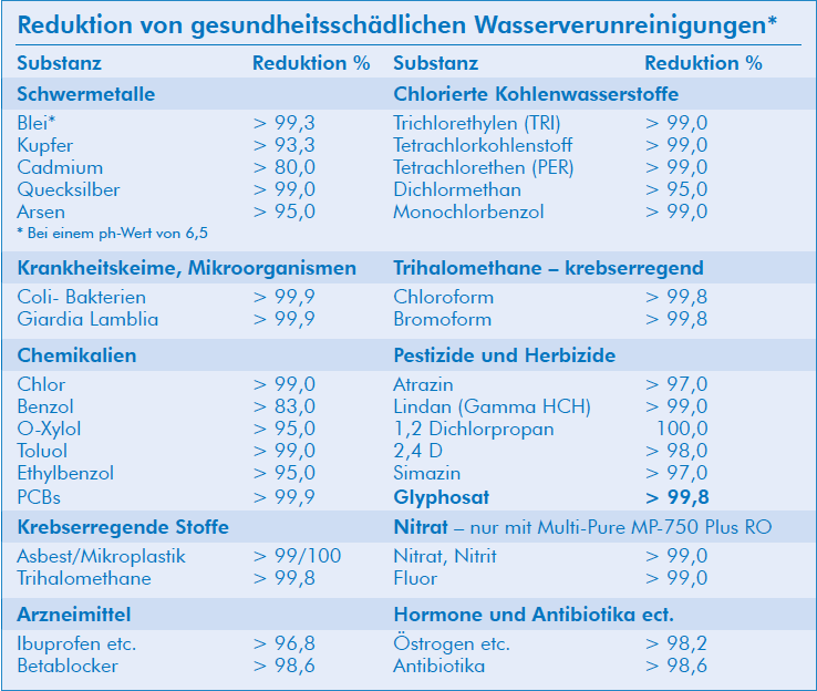 Multipure Schadstoffreduktion Tabelle