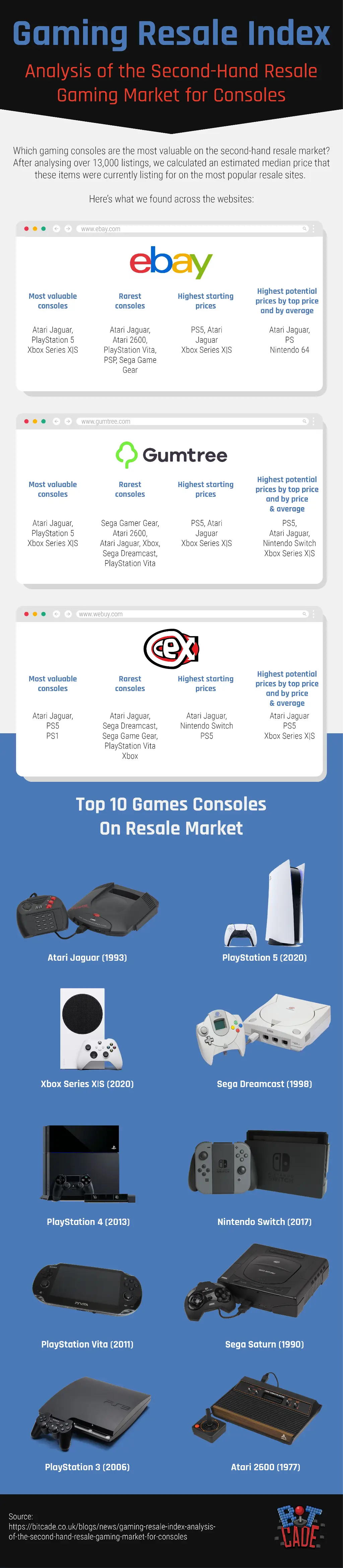 Analysis of the Second-Hand Resale Gaming Market for Consoles