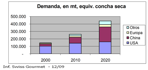 Demanda de nueces pecán