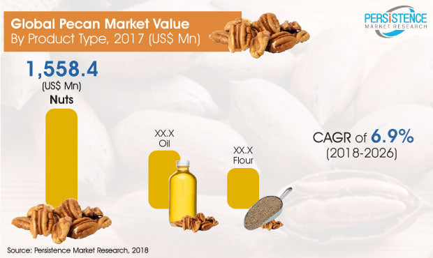 Investigación y proyección del mercado de la nuez pecán para 2018-2026