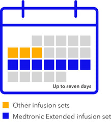 Medtronic Extended infusion set Wear time chart