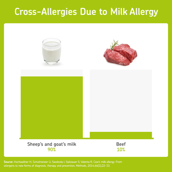 Beef allergy is related to a cow’s milk allergy