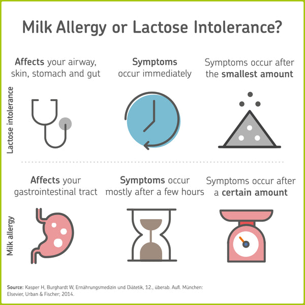Differences between milk allergy and lactose intolerance