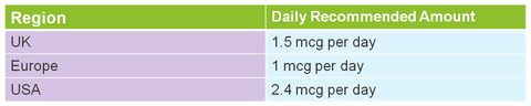 Daily Amount Vitamin B12