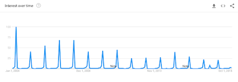 earth day search google trends