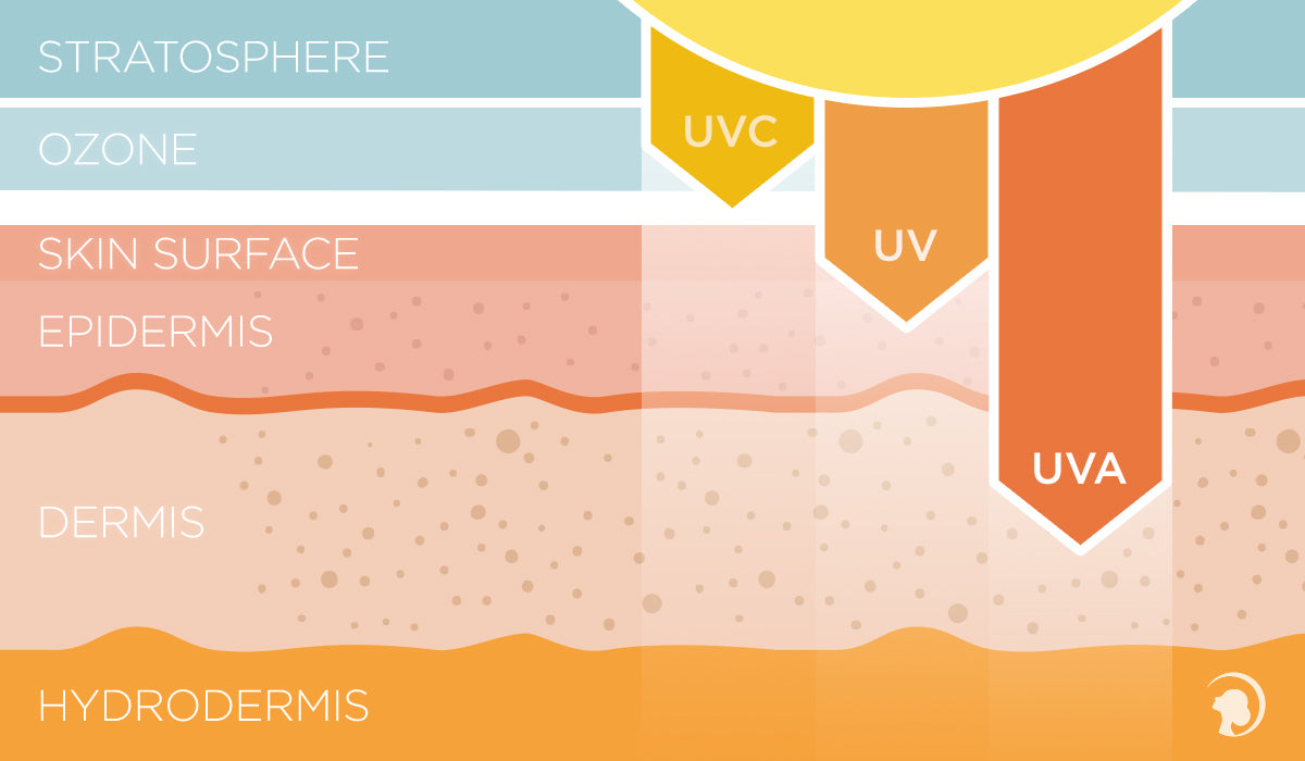 Skin Protection UVC UV UVA
