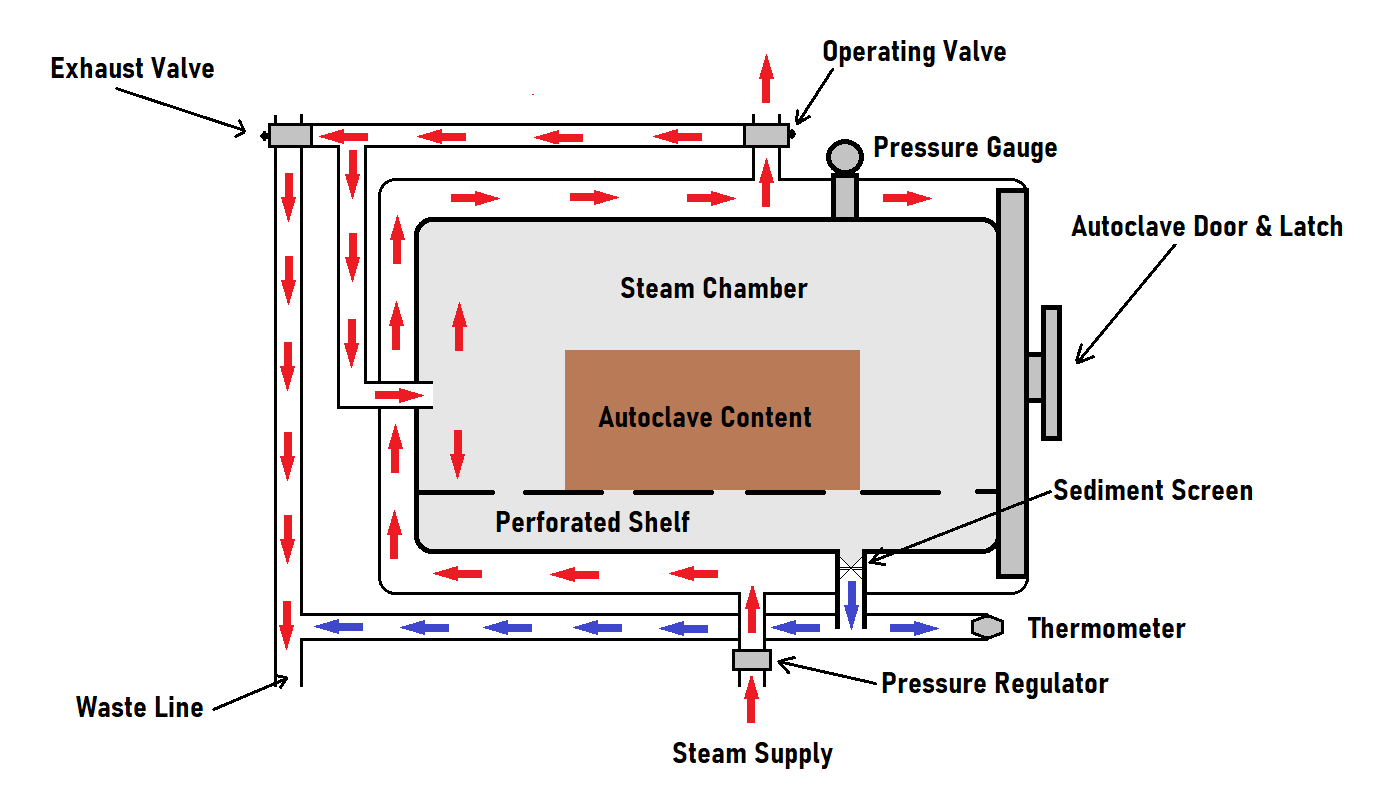 Example of steam sterilization inside of an autoclave