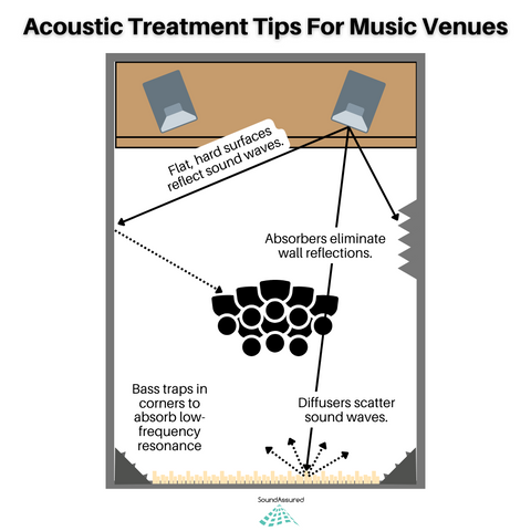 Acoustic Treatment Tips For Music Venues