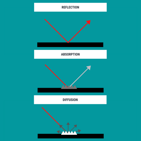 DIAGRAM SHOWING ABSORPTION, DIFFUSION, AND REFLECTION OF SOUND