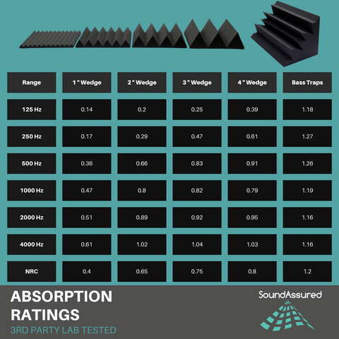 acoustic foam NRC ratings for SoundAssured acoustic foam panels and bass traps