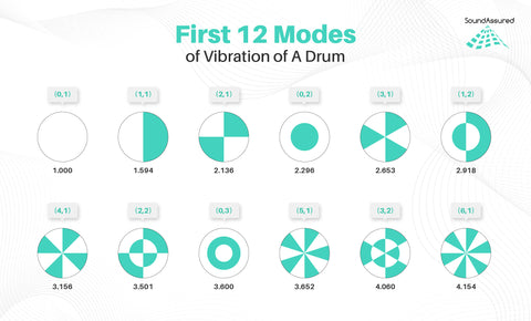 First 12 modes of vibration of a drum infographic - info graphic shows the first 12 modes of vibration for a circular membrane. 