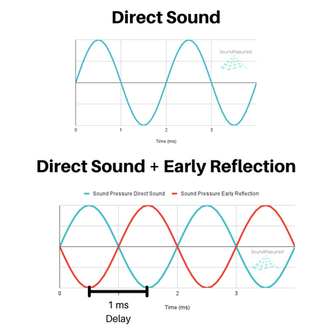 Graph of sound waves - direct sound from a speaker vs early reflection