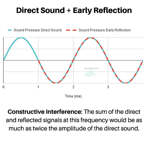 Graph of sound waves - direct sound from a speaker vs early reflection with constructive interferance of sound definition