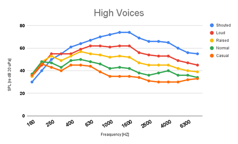 Human Voice Frequency - High Voices - Shows Various Vocal Inflections