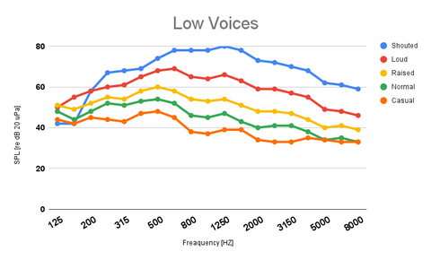 Human Voice Frequency - Low Voices - Shows Various Vocal Inflections