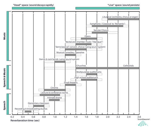 Reverberation time reference chart for various rooms settings