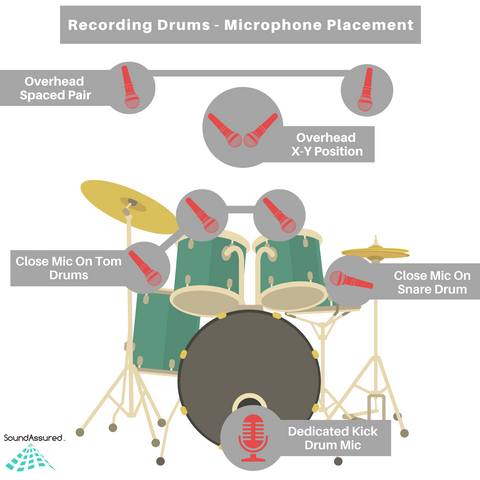 Recording A Drum Set - Microphone Placement Diagram