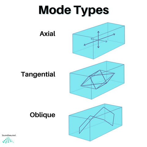 Room mode types - axial, Tangential, and Oblique mode illustrations (2)