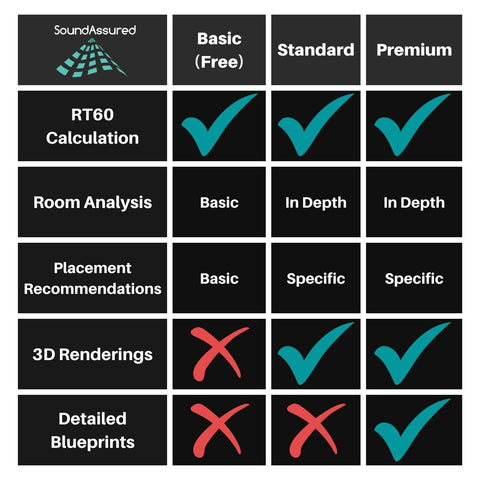 SOUNDASSURED ACOUSTICS DESIGN SERVICES - TIERED PRICING BUNDLES - BASIC, STANDARD, AND PREMIUM OPTIONS