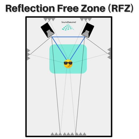diagram of reflection free zone RFZ in recording studio