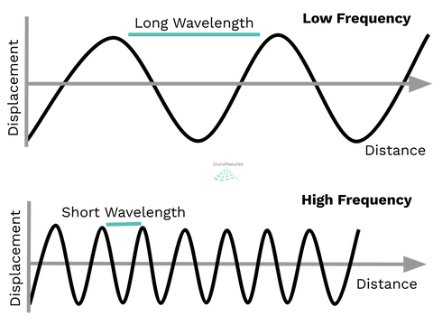 Info graphic is showing a graphical representation of to sound waves low frequency versus high frequency sounds