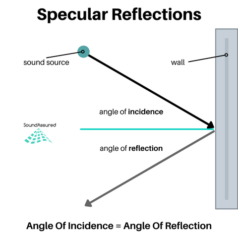 Specular_Reflections_Diagram_-_SoundAssured_480x480.png?v=1633034034