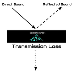 transmission loss of sound diagram