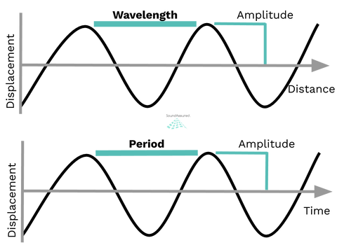 Info graphic showing the properties of sound waves including amplitude, wave length, and period