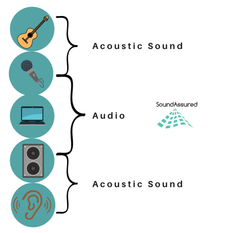 What’s the difference between acoustic sound and audio? - this infographic shows that sound produced by a guitar is acoustic sound then turns into audio after it is recorded by a mic and transferred to audio in a computer. Then once the sound comes back out a speaker it is acoustic sound again