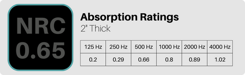 acoustic foam drop ceiling tiles - absorption ratings and nrc